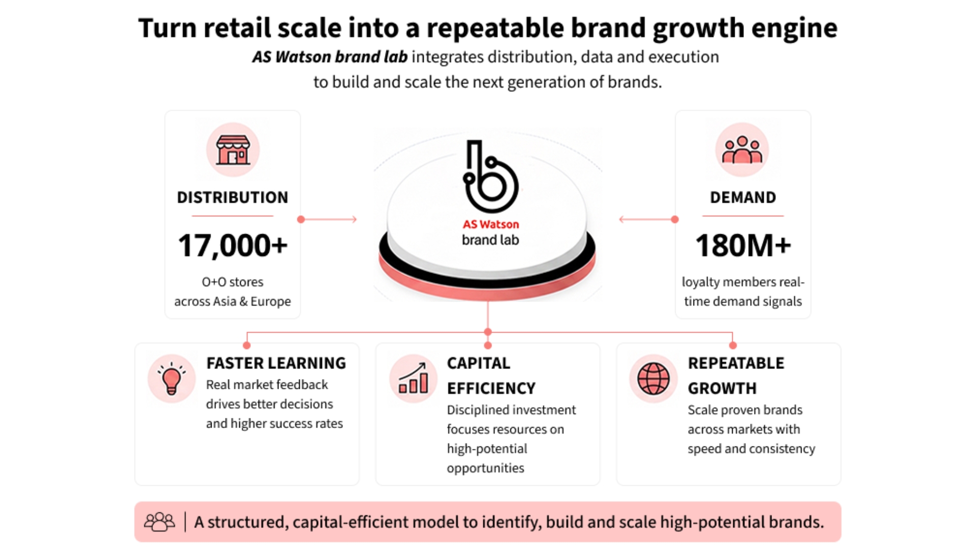 AS Watson Launches brand lab to Turn Retail Scale into a Data-driven Brand Growth Engine
thumbnail