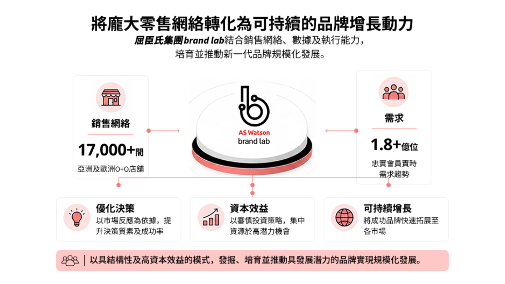 屈臣氏集團成立brand lab 將龐大零售網絡轉化為以數據驅動的品牌增長動力
thumbnail