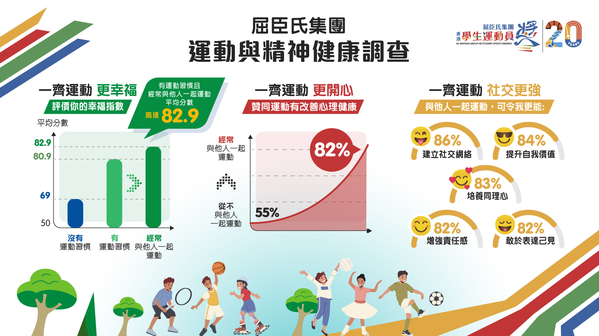 調查報告 - 屈臣氏集團於今年2月訪問逾2,000位中小學學生，研究運動對其精神健康影響，結果發現與他人一起運動能有助提升幸福指數。