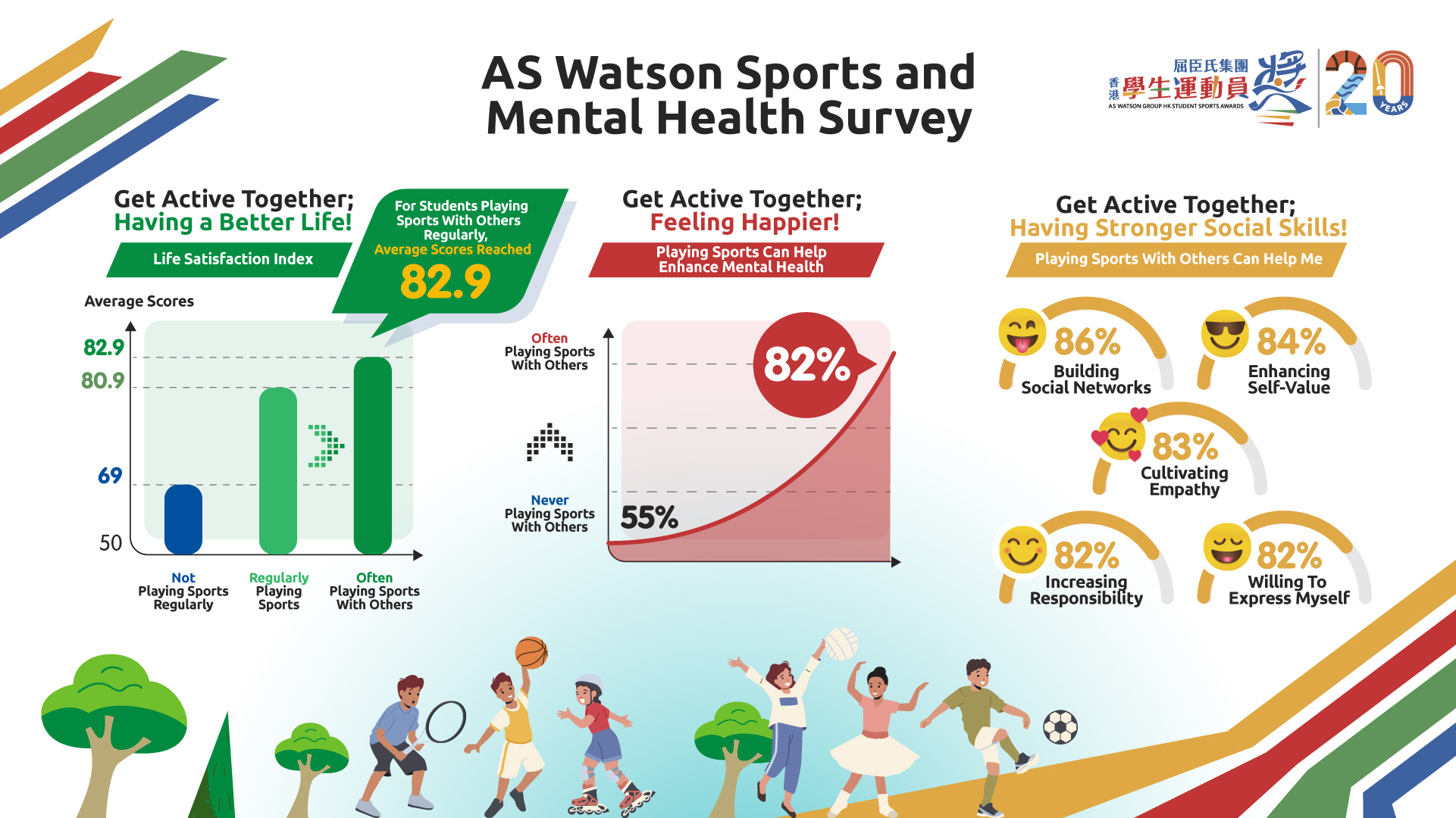  Survey Result: AS Watson Group surveyed over 2,000 primary and secondary school students this February, to study the impact of sports on their mental health. The results reveal that exercising with others enhances personal life satisfaction.