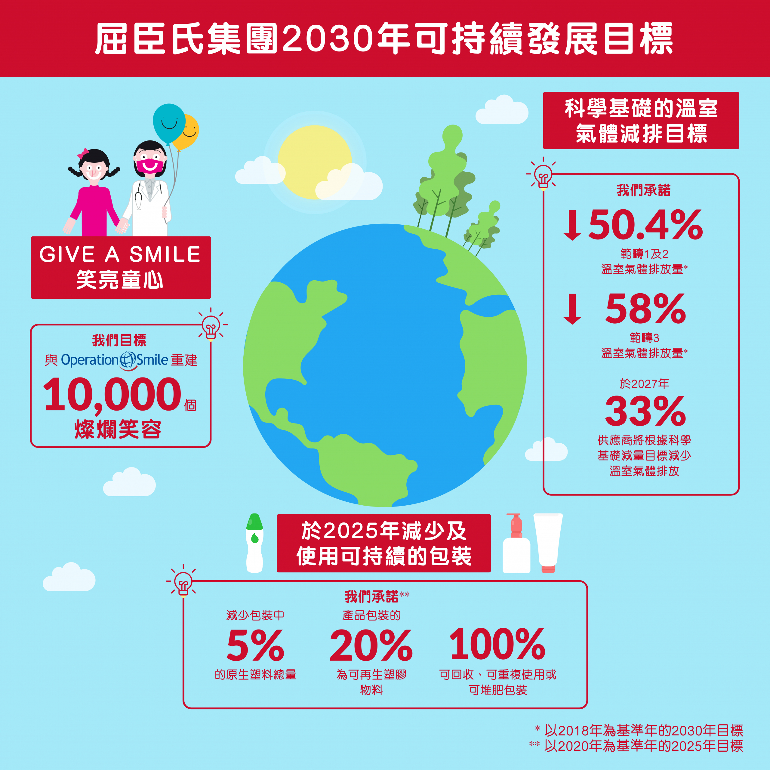 屈臣氏集團2030年可持續發展目標