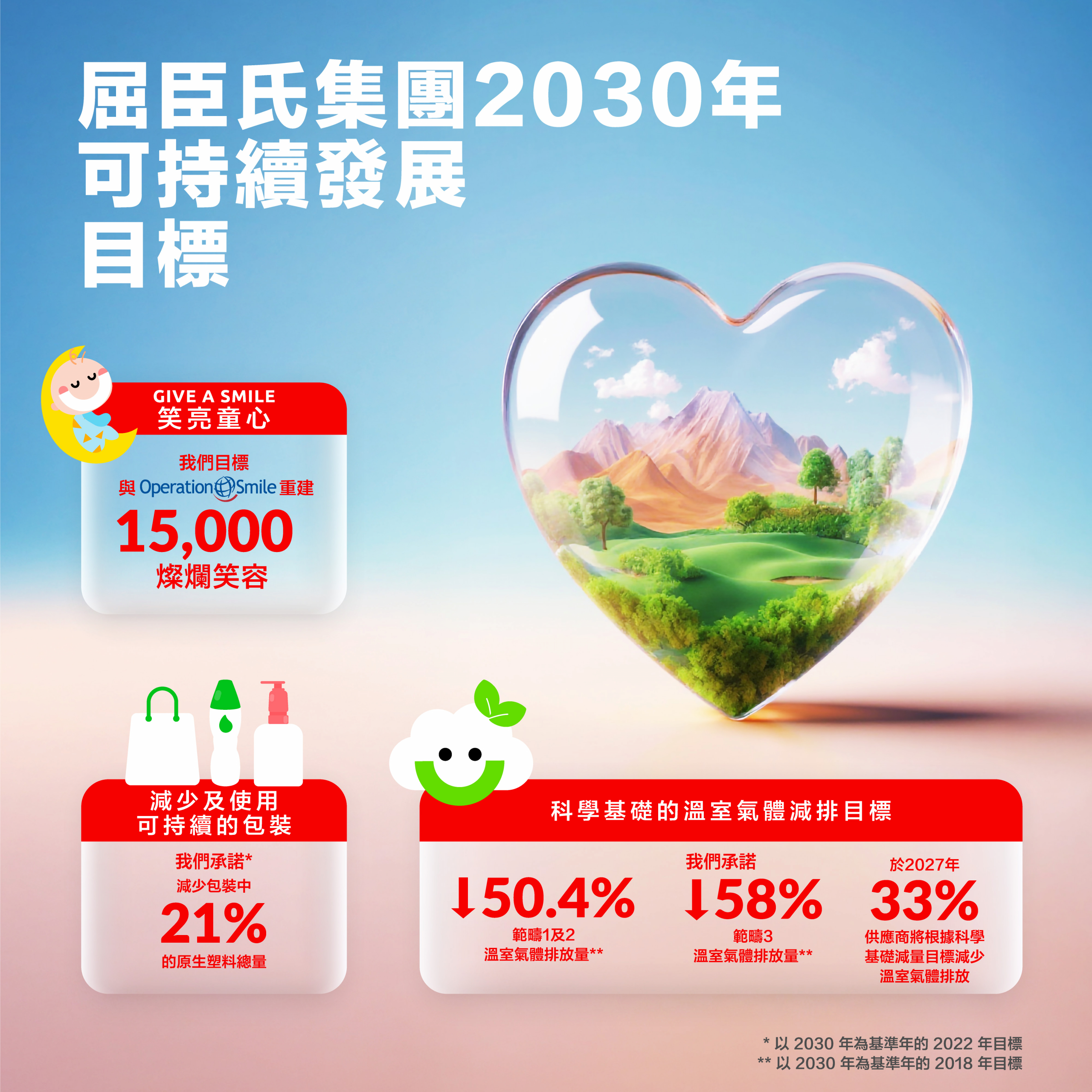 屈臣氏集團2030年可持續發展目標