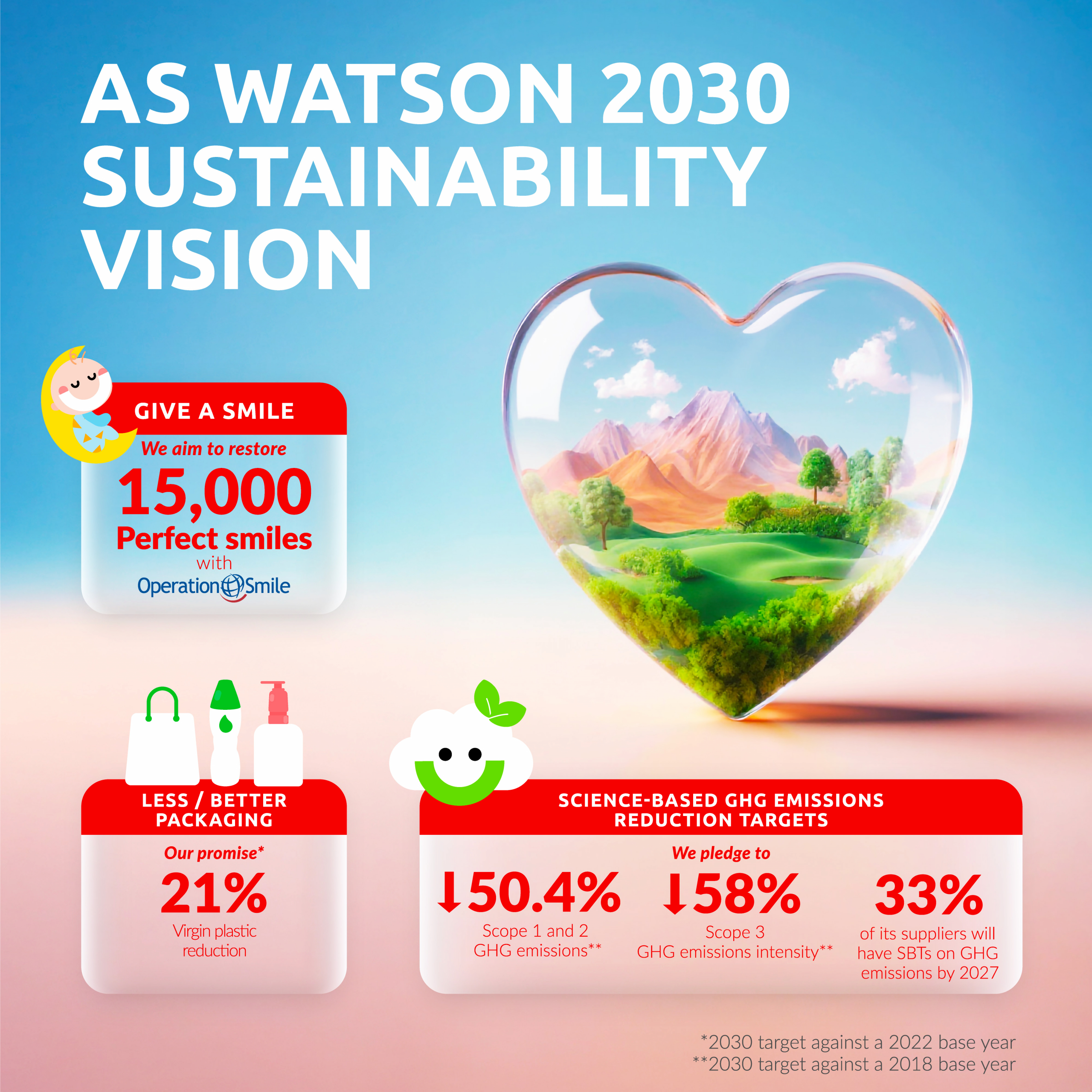 AS Watson 2030 Sustainability Vision